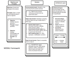 Modal Metadata Objects Principles Domains Architectural Layout Librarian Pinterest Teaching Objects And Architecture