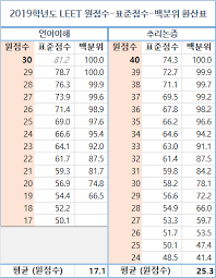 크로아 해방 모법(썬,불)/ 전직업 잘합니다 각종 문의 오픈톡 2019í•™ë…„ë„ Leet ë²•í•™ì ì„±ì‹œí—˜ ê¸°ì¶œë¬¸ì œ ë° ì •ë‹µ Pdf í'œì¤€ì ìˆ˜ ë°±ë¶„ìœ„ í™˜ì‚°í'œ ìœ ë…„ê¸°ì˜ ë