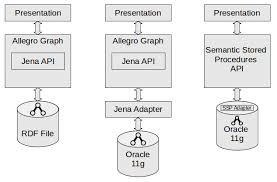 Oracle database 11g release 2 includes standard edition, standard edition one and enterprise edition, in the installation process you must choose which edition to install. Standard Jena From File Left Jena Adapter For Oracle 11g Middle Download Scientific Diagram