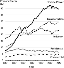 Gross domestic product (gdp) is an estimate of the total value of finished goods and services produced in a gdp is popularly used to estimate the size of a country's economy. Review Of The United States Energy System In Transition Energy Sustainability And Society Full Text