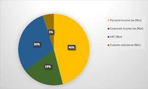 37 high quality government budget pie chart fiscal year 2019