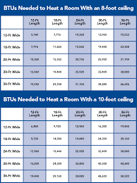 Punctilious Btu Heater Chart 2019