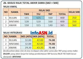 Syarat khususnya adalah menyertakan surat pernyataan yang menegaskan pelamar tidak memiliki permasalahan hukum di dalam maupun di luar negeri. Cpns 2019 Akankah Ada Pengisian Formasi Kosong Berikut Penjelasannya