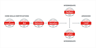 A Pathway For Cybersecurity Students To Become Cybersecurity