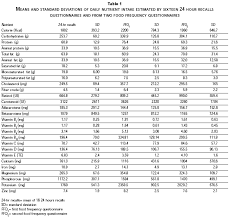 Diet, along with lifestyle factors, is an important determinant of the health status of an individual and of a community. Vista De Validity And Reproducibility Of A Food Frequency Questionnaire To Assess Dietary Intake Of Women Living In Mexico City Salud Publica De Mexico