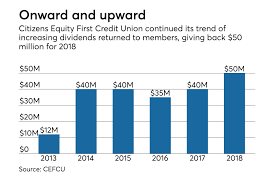 Citizens equity first credit union is a federally insured credit union based in peoria, illinois, commonly referred to by its registered tra. Cefcu Breaks Its Own Record With Special Dividend Credit Union Journal American Banker