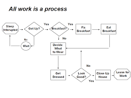 Phase 3 Develop Current State Process Map Lean Unh