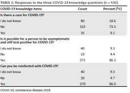 Knowledge, attitudes and perceptions of a patient population