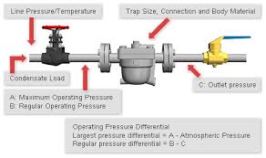 Steam Trap Selection Understanding Specifications Tlv A
