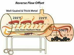 Pin By Eillo Zport On Bbq Buzz Bbq Grill Smoker Offset Smoker Barrel Smoker