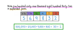 0 as 0 × 10. Question Video Writing Six Digit Numbers In Expanded Form Nagwa