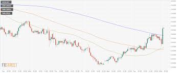 Nzd Usd Technical Analysis 200 Hour Ma Scaled Further