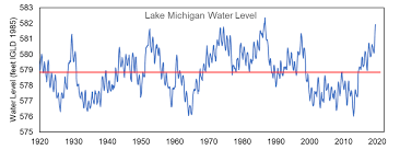 august 2019 lake michigan water level update se wi coastal