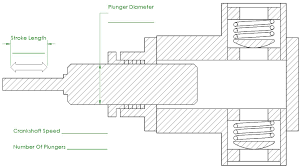 Take a look at our buying guides. Plunger Pump Flow Calculator Piston Pump Flow Calculator