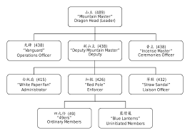 You can edit this organizational chart using creately diagramming tool and include in your report/presentation/website. Triad Organized Crime Wikipedia