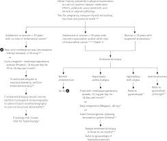 A mammogram is the best way to detect breast cancer early and can detect changes you or your doctor cannot see. Evaluation And Management Of Abnormal Uterine Bleeding In Premenopausal Women American Family Physician