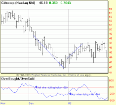 overbought oversold indicator traders log