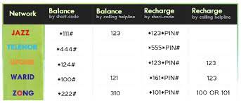 Let me tell you briefly. How To Feed Telenor Zong Jazz Ufone Card