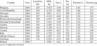 Milk Yield Of Simmental Cows In Some European Countries