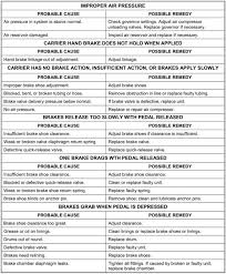 inspecting and troubleshooting brake systems advanced