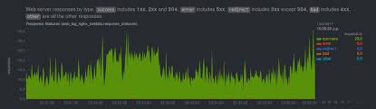 the spectacles of a web server log file by