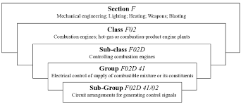 The ipc organizes the paralympic games and functions as the international federation for nine sports. The International Patent Classification Ipc Scheme Is A Complex Download Scientific Diagram