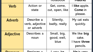 Adjectives describe nouns and pronouns. Parts Of Speech Noun Verb Preposition Adjective Adverb Pronoun Conjunction Interjection English Study Here