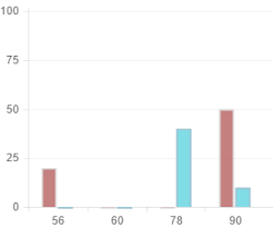 how to remove bars for those bars with zero value in chartjs