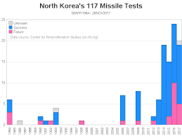 North Koreas 117 Missile Tests Sas Learning Post