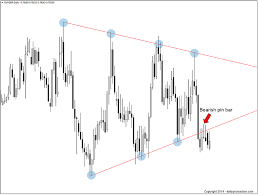 How To Trade Forex Using A Directional Bias Daily Price Action