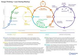 Design Thinking Lean Startup In 2020 Lean Startup Design Thinking Design Thinking Process