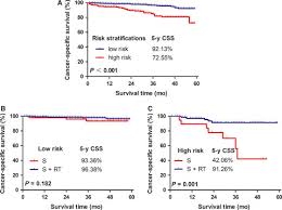 Role Of Postoperative Radiotherapy In Pt3n0 Rectal Cancer A