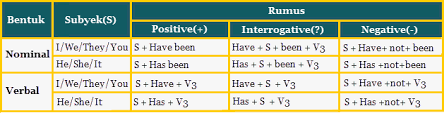 Learn English With Five Fingers Therapy Present Perfect Tense Nominal