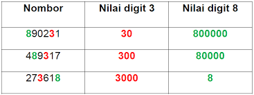 1) nilai tempat bagi digit 7 dalam angka 6740 a) sa b) puluh c) ratus d) ribu 2) nilai tempat bagi 2 dalam angka 3902 a) sa b) puluh c) ratus d) ribu 3) nilai digit bagi 6 dalam angka 6937 a) 6 b) 60 c) 600 d) 6000 4) nilai digit 8 dalam angka 1821 a) 8 b) 80 c) 800 d) 8000 5) nilai tempat bagi 1 dalam angka 3514 a) sa b) puluh c) ratus d) ribu 6) nilai tempat bagi 7 dalam angka 7519 a) sa b. Nilai Digit Nombor Bulat