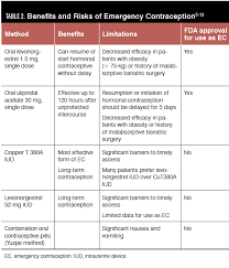 Image result for Emergency Contraception