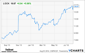 lifelock lock stock surges explores possible sale thestreet