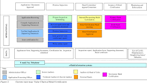 Many of state governments in malaysia did not attempt to encourage halal industry. Pdf Value Chain Of Halal Certification System A Case Of The Malaysia Halal Industry Semantic Scholar