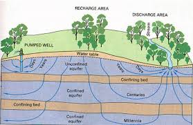 Groundwater Flow A Cross Sectional Diagram Showing Qualitative Flow Times For Various Pathways Through Groundwater Renewable Energy Renewable Energy Projects