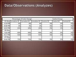 Check spelling or type a new query. Science Fair Project Colorful Carnations Biology Mallory Running Ppt Video Online Download