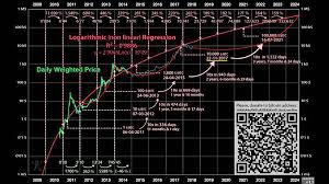So for the 4 year cycle to continue to play out, bitcoin needs to manage a twelve month candle close above the ~$13,900 price level by the end of 2020 so as to precede an exponential candle 1. Cryptocurrency Thoughts Bitcoin