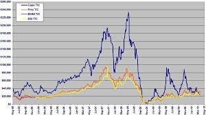 The Case For Buying Dry Bulk Shipping Seeking Alpha