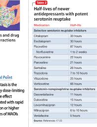 A Concise Guide To Monoamine Oxidase Inhibitors How To Avoid Drug Interactions Use These Strategies To Maximize Efficacy And Minimize Adverse Effects When Prescribing An Maoi Semantic Scholar
