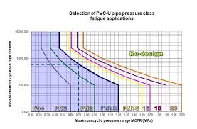 Pvc Pressure Considerations Vinidex Pty Ltd