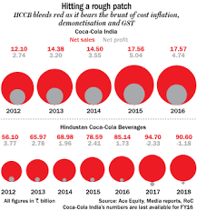 It was established in 1886 and had become india's leading cola drinks till 1977 and soon it made a comeback in 1993. Coca Cola India Outlook Business