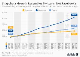 chart snapchats growth resembles twitters not facebooks