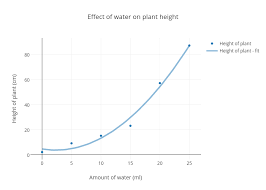 effect of water on plant height scatter chart made by