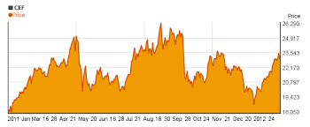 special central fund of canada limited cef charts