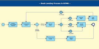 bpmn templates examples to quickly model business processes