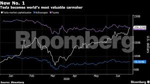 The forecast for beginning of april 802. Tesla Share Price Tesla Overtakes Toyota As The World S Most Valuable Automaker The Economic Times