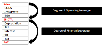 3 degree of financial leverage. Degree Of Combined Leverage Ratio